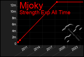 Total Graph of Mjoky