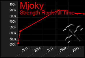 Total Graph of Mjoky