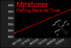 Total Graph of Mjrstoner