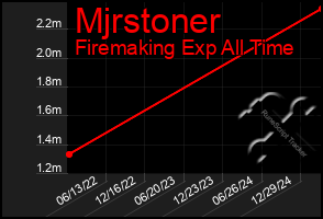 Total Graph of Mjrstoner