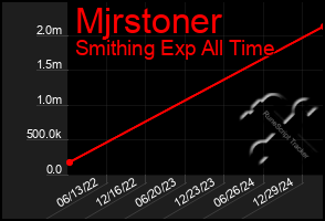 Total Graph of Mjrstoner