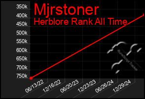 Total Graph of Mjrstoner