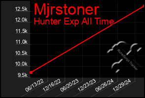 Total Graph of Mjrstoner
