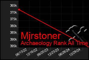 Total Graph of Mjrstoner