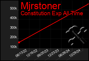 Total Graph of Mjrstoner