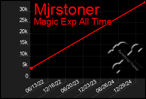 Total Graph of Mjrstoner