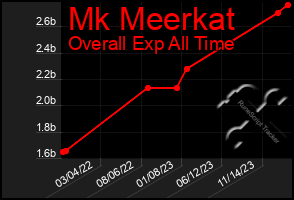 Total Graph of Mk Meerkat