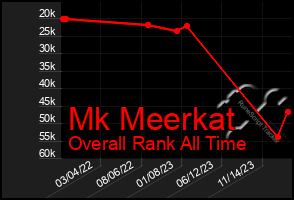 Total Graph of Mk Meerkat