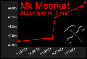 Total Graph of Mk Meerkat