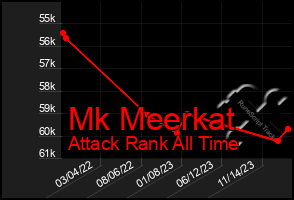 Total Graph of Mk Meerkat