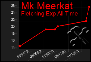 Total Graph of Mk Meerkat