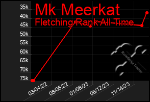 Total Graph of Mk Meerkat