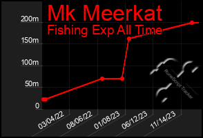 Total Graph of Mk Meerkat