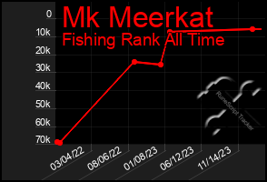 Total Graph of Mk Meerkat