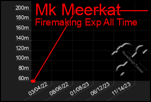 Total Graph of Mk Meerkat