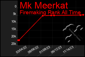 Total Graph of Mk Meerkat