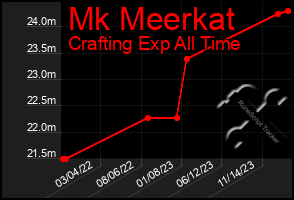 Total Graph of Mk Meerkat