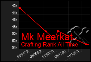 Total Graph of Mk Meerkat