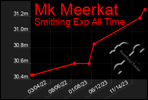 Total Graph of Mk Meerkat