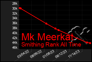 Total Graph of Mk Meerkat