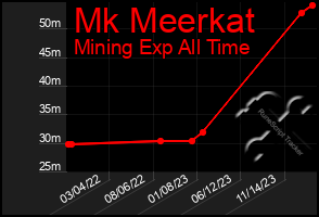 Total Graph of Mk Meerkat