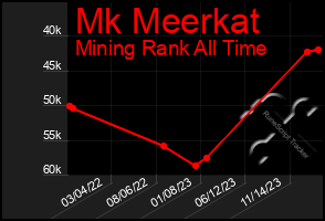 Total Graph of Mk Meerkat