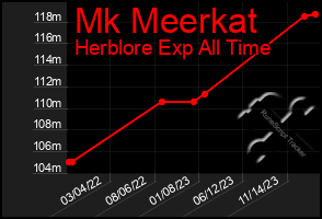 Total Graph of Mk Meerkat