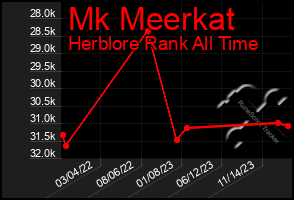 Total Graph of Mk Meerkat