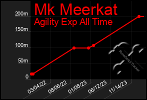 Total Graph of Mk Meerkat