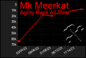 Total Graph of Mk Meerkat