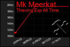 Total Graph of Mk Meerkat