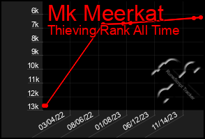 Total Graph of Mk Meerkat