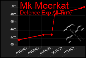 Total Graph of Mk Meerkat