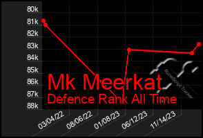 Total Graph of Mk Meerkat