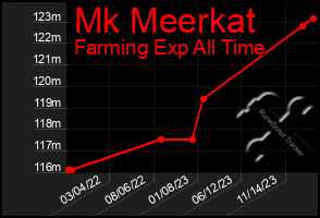 Total Graph of Mk Meerkat