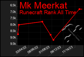 Total Graph of Mk Meerkat