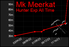 Total Graph of Mk Meerkat