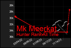 Total Graph of Mk Meerkat