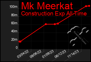 Total Graph of Mk Meerkat