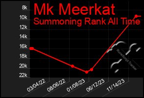 Total Graph of Mk Meerkat