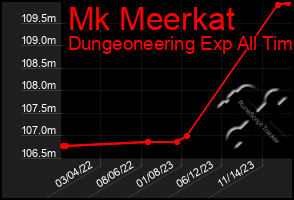 Total Graph of Mk Meerkat