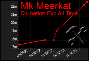 Total Graph of Mk Meerkat