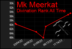 Total Graph of Mk Meerkat