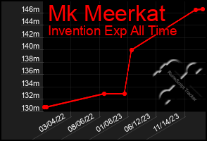 Total Graph of Mk Meerkat