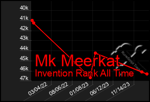 Total Graph of Mk Meerkat