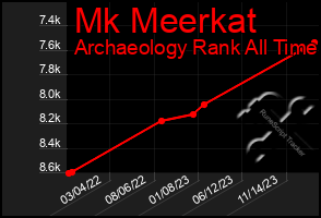 Total Graph of Mk Meerkat