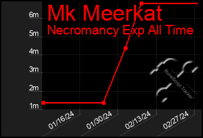 Total Graph of Mk Meerkat