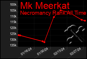 Total Graph of Mk Meerkat