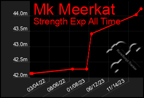 Total Graph of Mk Meerkat