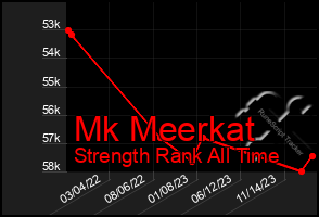 Total Graph of Mk Meerkat